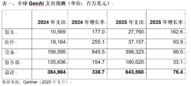 2025年全球GenAI支出將達6440億美元，八成用于硬件